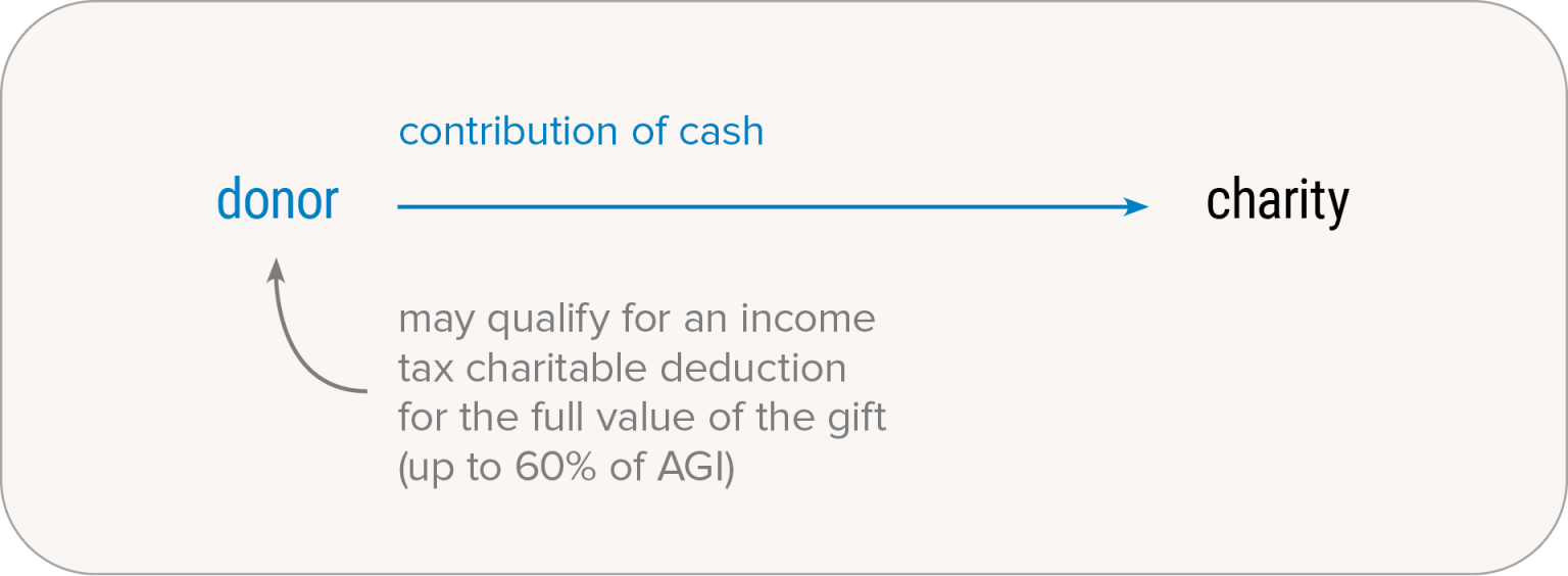 Chart showing how contributions of cash from a donor to charity may qualify for income tax charitable deductions. Contact our office for more information.