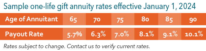 sample one-life gift annuity rates... contact us for current rates