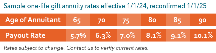 Chart: Sample one-life gift annuity rates. Contact us to verify current rates.