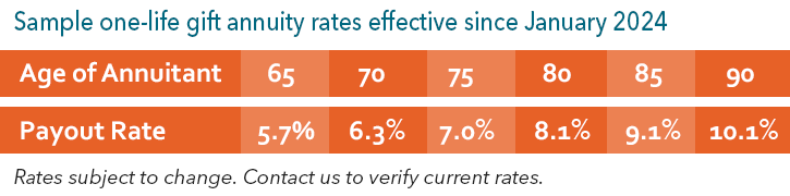 Sample one-life gift annuity rates effective since January 2024. Contact us for information.