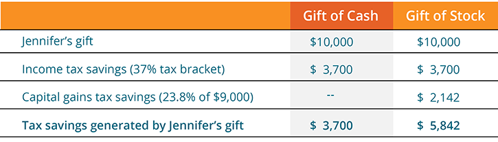 Gift of Cash versus Gift of Stock