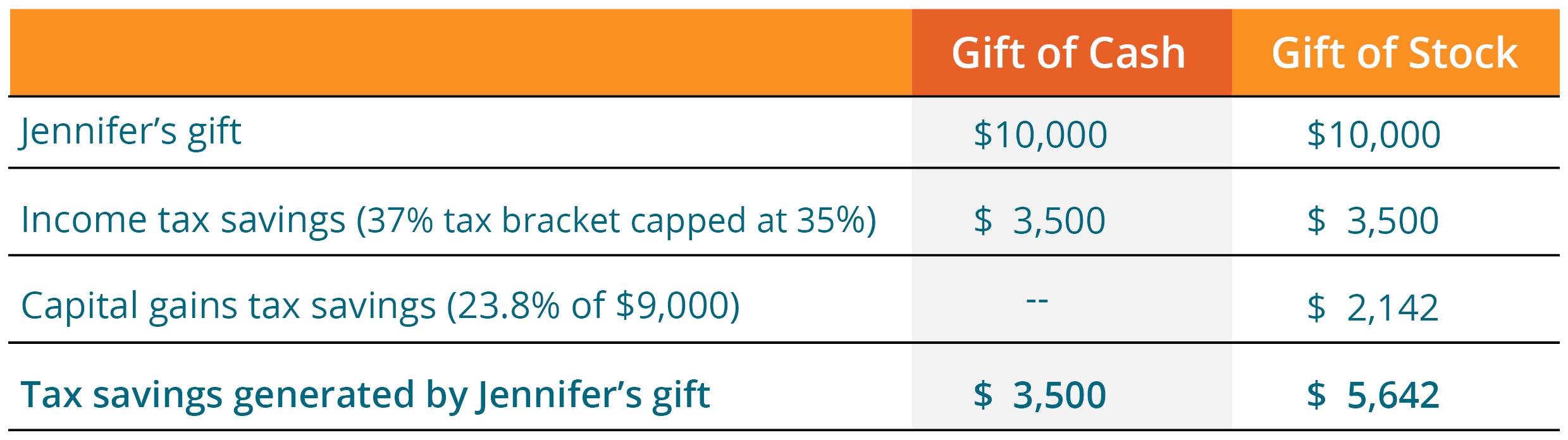 Chart showing income tax savings of a gift of cash versus a gift of stock. Contact us for information.
