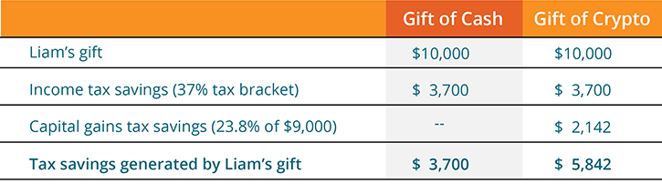 Gift of Cash versus Gift of Crypto