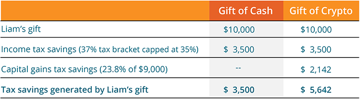 Chart demonstrating tax savings from a Gift of Cash versus a Gift of Cryptocurrency. Contact us for information.