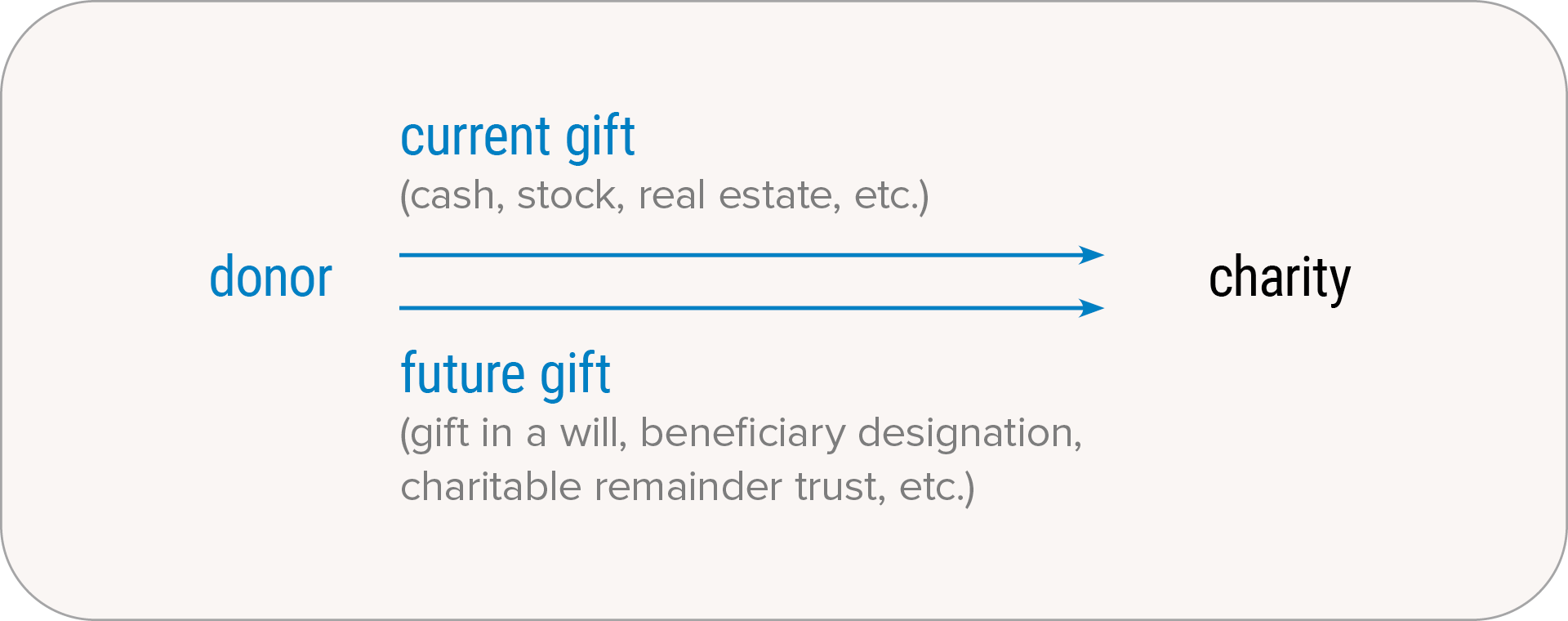 chart demonstrating how a blended gift works