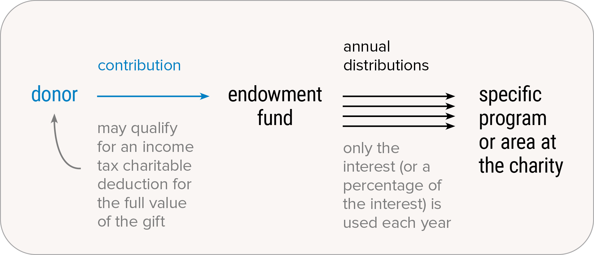 chart showing how endowment gifts work