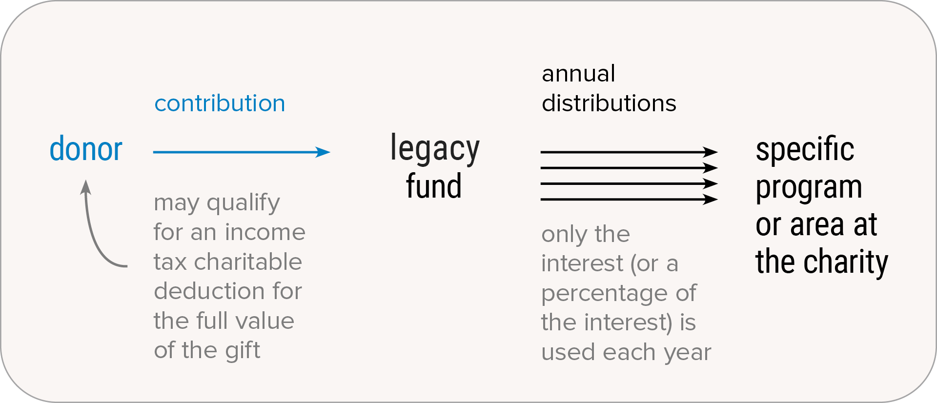 Graphic: How the Legacy Fund works